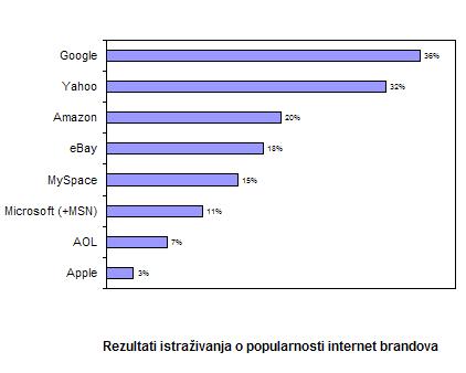 Popularnost internet brandova